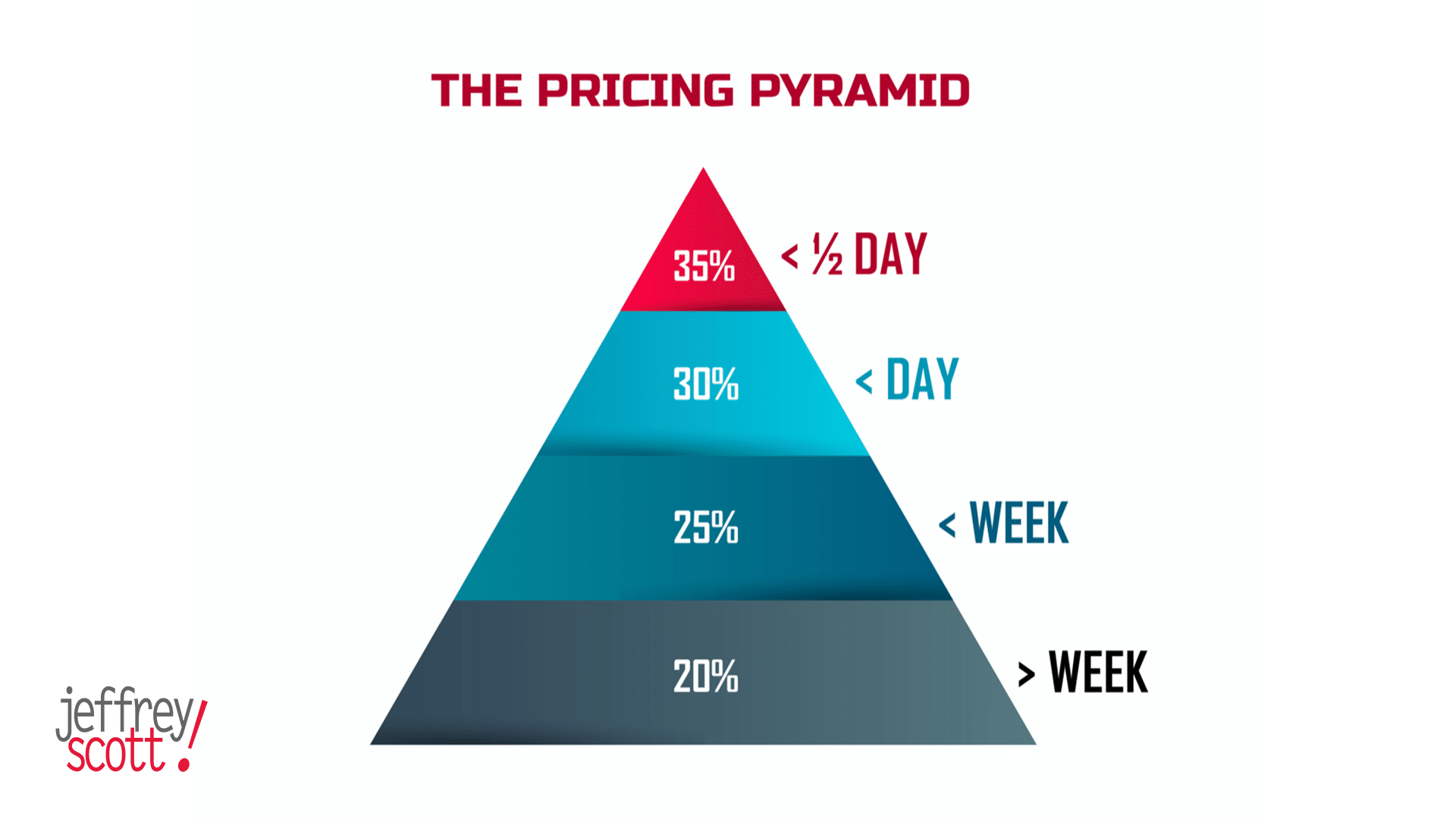 Jeffrey Scott Pricing Pyramid